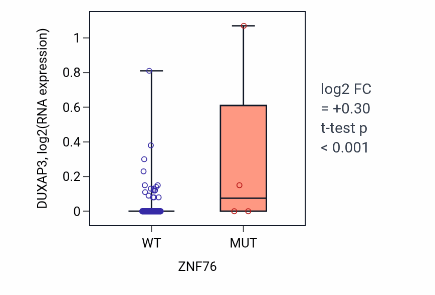Box plot of DUXAP3 in ZNF76-low vs ZNF76-high samples in LUAD.