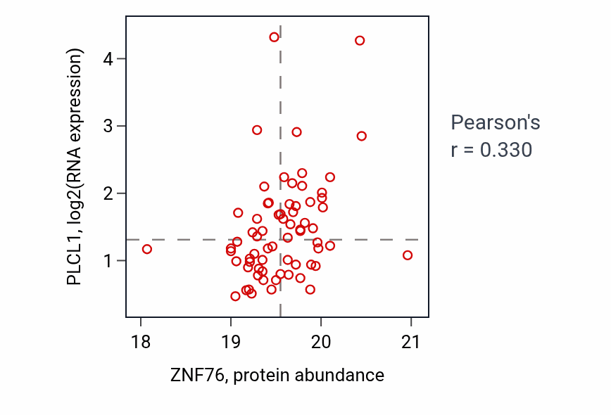 Per-sample scatter of ZNF76 vs PLCL1 in UCEC (Pearson r = 0.33).