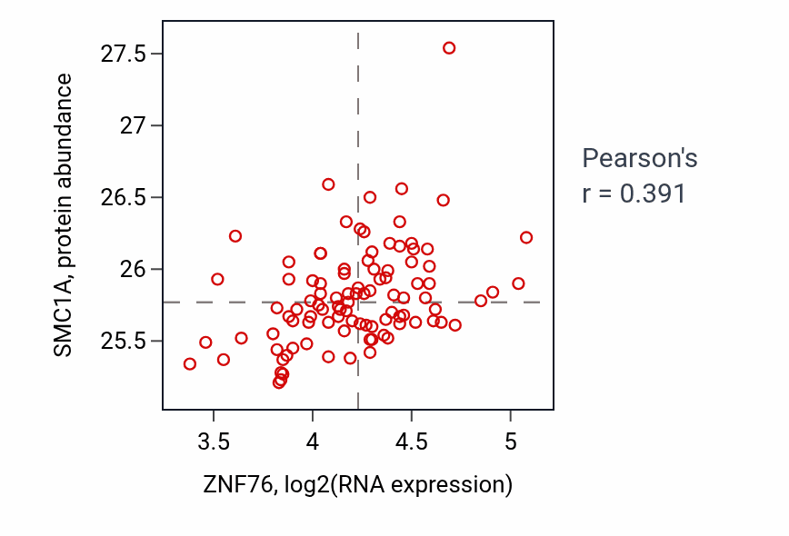 Per-sample scatter of ZNF76 vs SMC1A in GBM (Pearson r = 0.39).