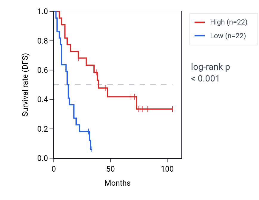 Kaplan&ndash;Meier survival curve for ZNF76 RNA expression in SCLC: high vs low expression groups.