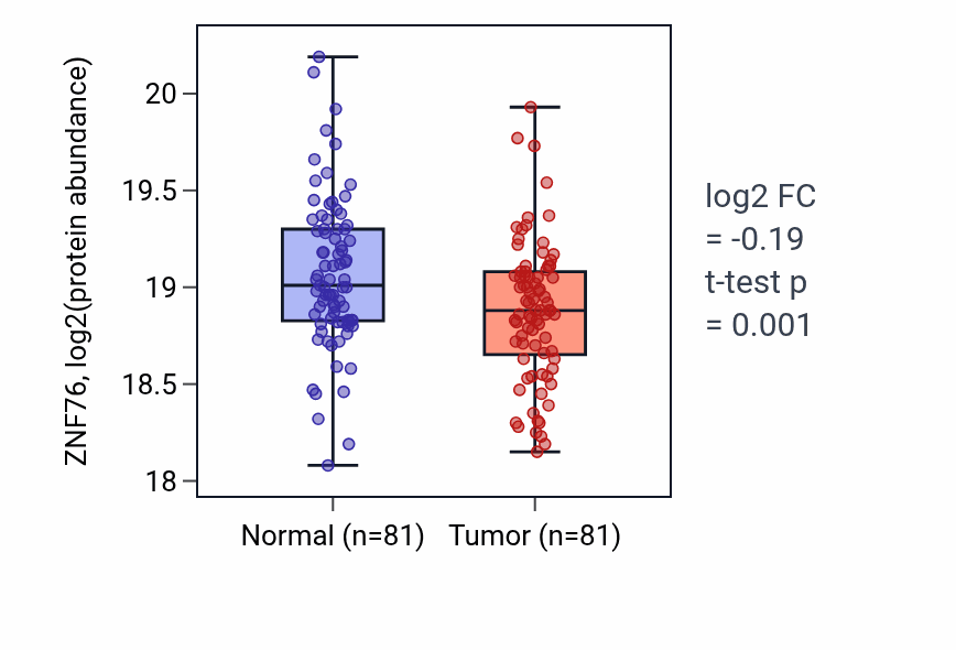 Tumor-vs-normal mass-spec protein box plot for ZNF76 in LUAD.