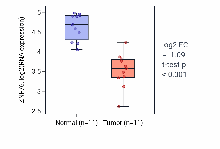 Tumor-vs-normal expression box plot for ZNF76 RNA in KICH.