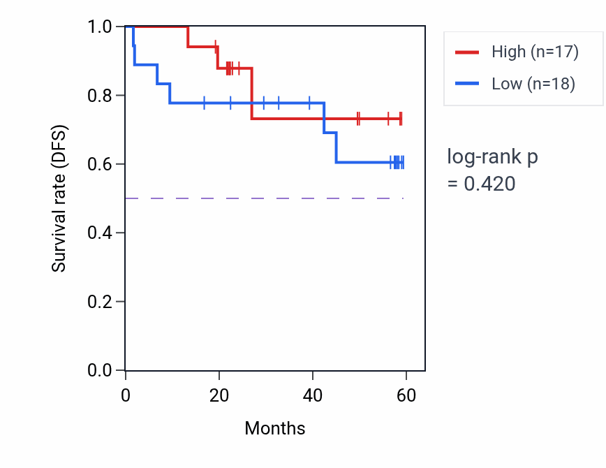 Kaplan&ndash;Meier survival curve for ZNF76 mass-spec protein-high vs -low samples in UCEC.