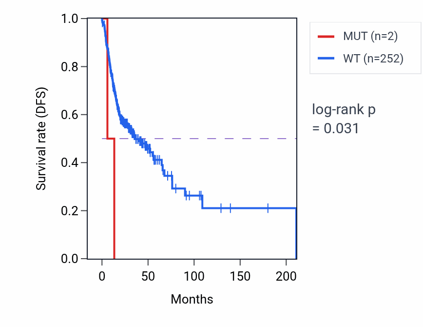 Kaplan&ndash;Meier survival curve for ZNF76 mutant vs wild-type samples in HNSC.