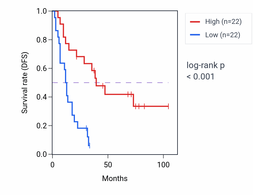 Kaplan&ndash;Meier survival curve for ZNF76 RNA-high vs -low samples in SCLC.