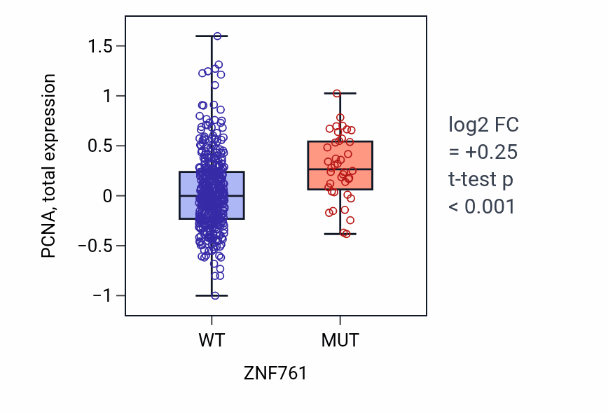 Box plot of PCNA in ZNF761-low vs ZNF761-high samples in UCEC.