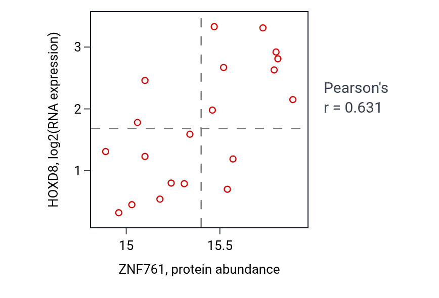 Per-sample scatter of ZNF761 vs HOXD8 in LSCC (Pearson r = 0.63).