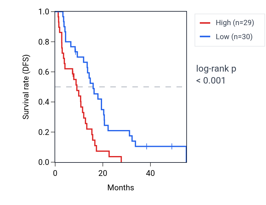 Kaplan&ndash;Meier survival curve for ZNF761 RNA expression in MESO: high vs low expression groups.
