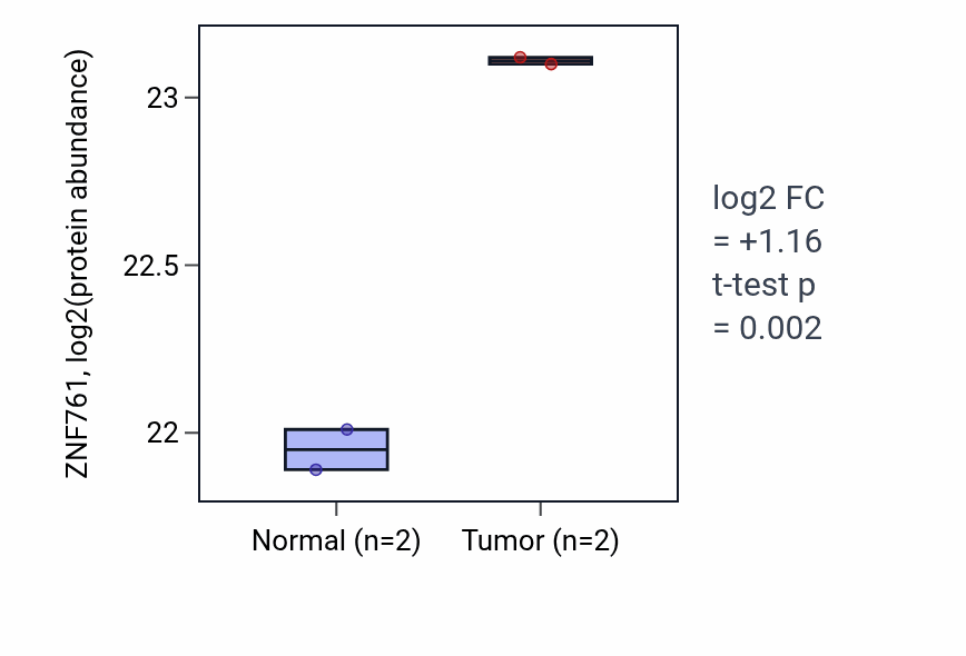 Tumor-vs-normal mass-spec protein box plot for ZNF761 in LUAD.