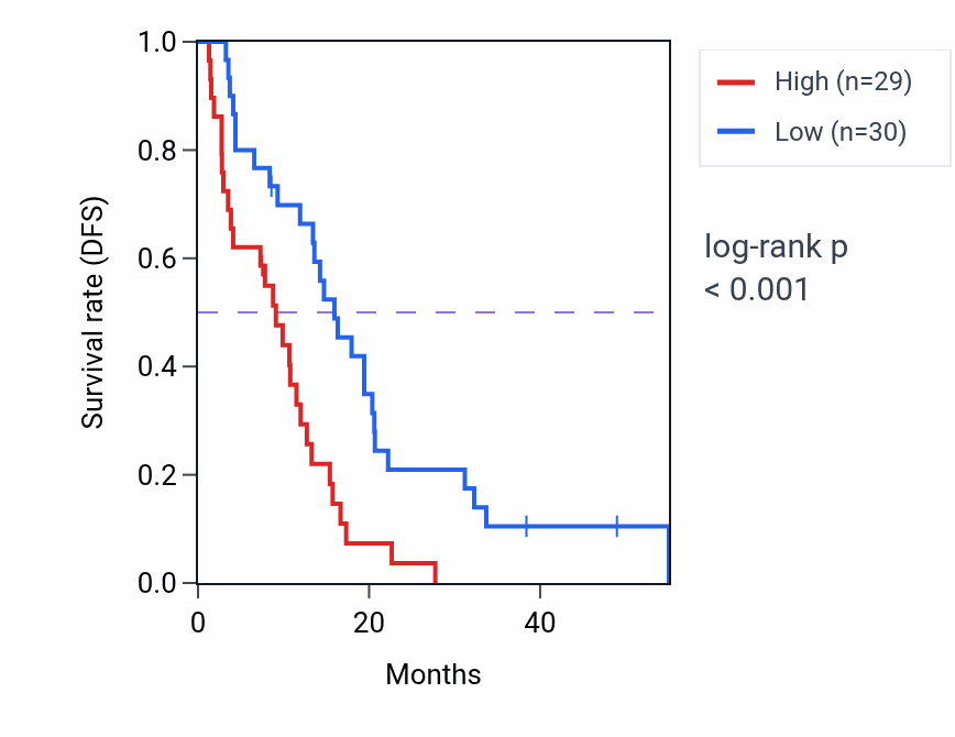 Kaplan&ndash;Meier survival curve for ZNF761 RNA-high vs -low samples in MESO.