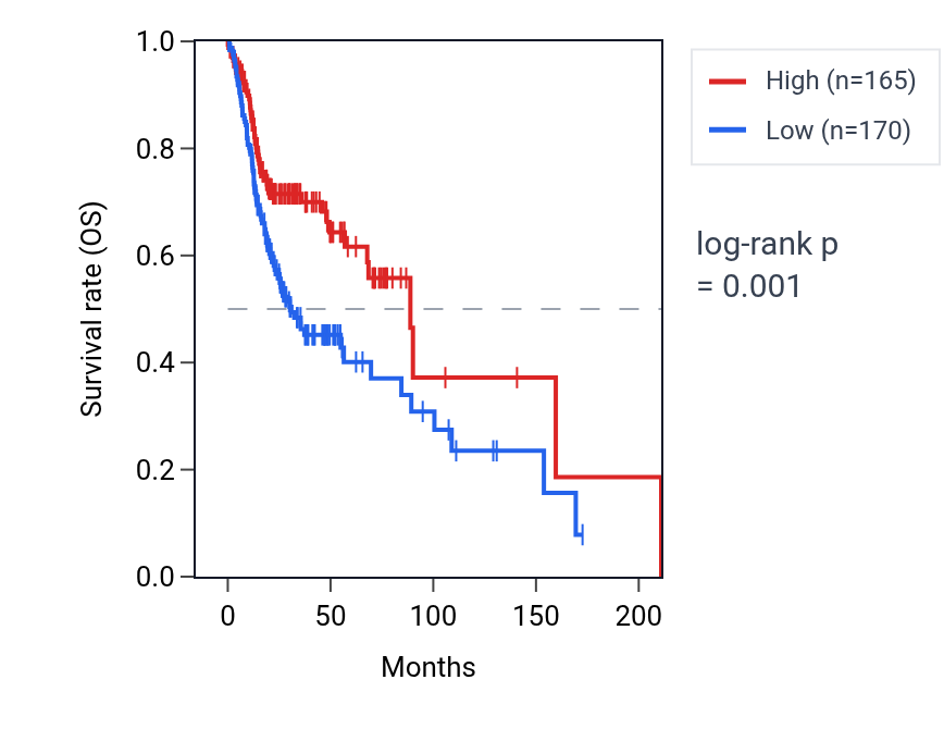 Kaplan&ndash;Meier survival curve for ZNF763 RNA expression in HNSC: high vs low expression groups.