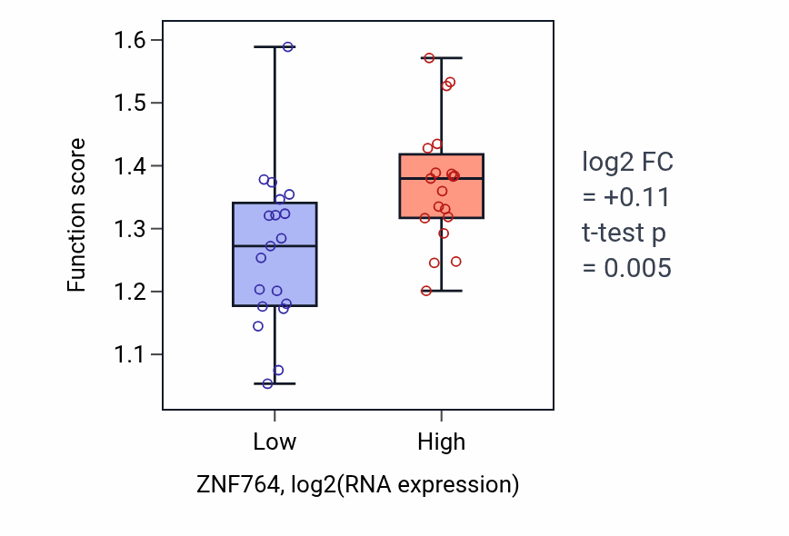 Box plot of Positive regulation of intracellular steroid hormone receptor signaling pathway in ZNF764-low vs ZNF764-high samples in BONE.