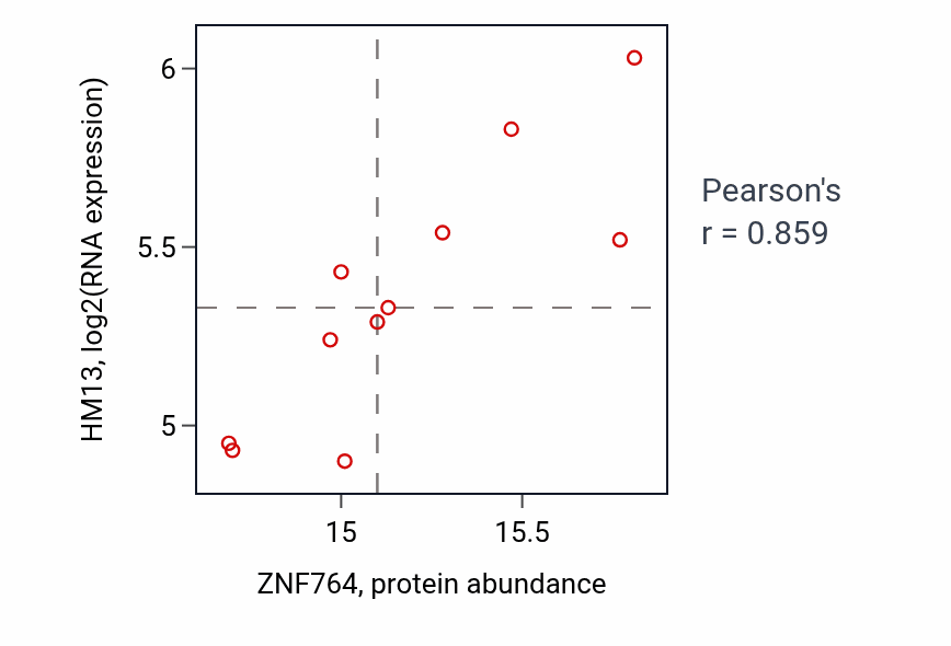 Per-sample scatter of ZNF764 vs HM13 in UCEC (Pearson r = 0.86).