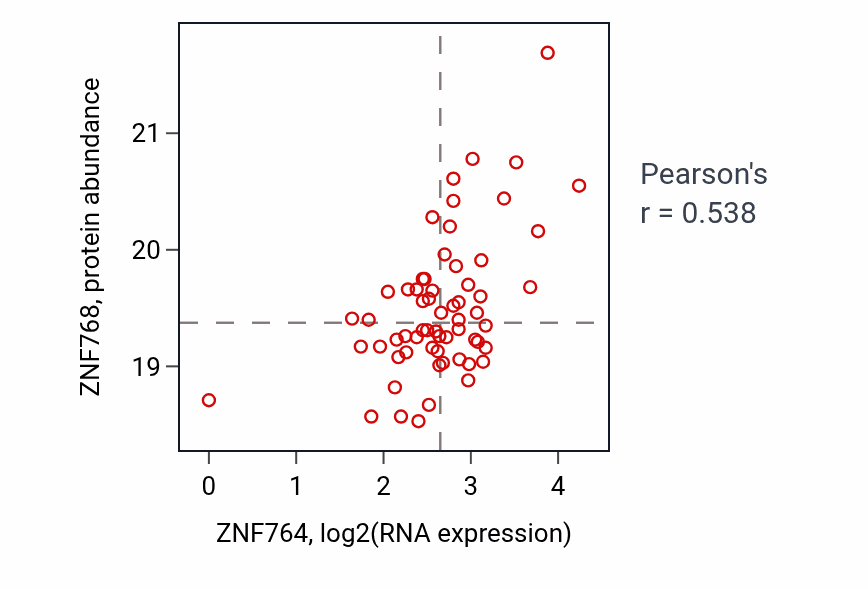 Per-sample scatter of ZNF764 vs ZNF768 in HNSC (Pearson r = 0.54).