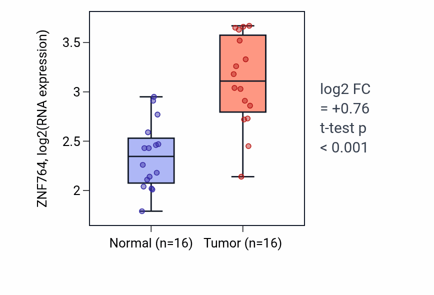 Tumor-vs-normal expression box plot for ZNF764 RNA in HNSC.