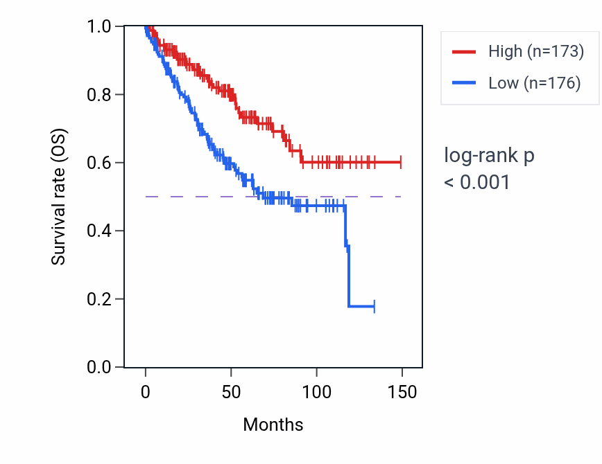 Kaplan&ndash;Meier survival curve for ZNF764 RNA-high vs -low samples in KIRC.