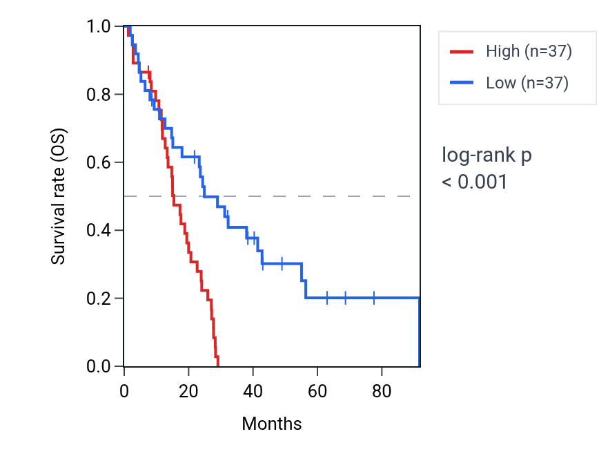Kaplan&ndash;Meier survival curve for ZNF765 RNA expression in MESO: high vs low expression groups.