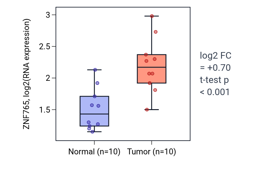 Tumor-vs-normal expression box plot for ZNF765 in BLCA.