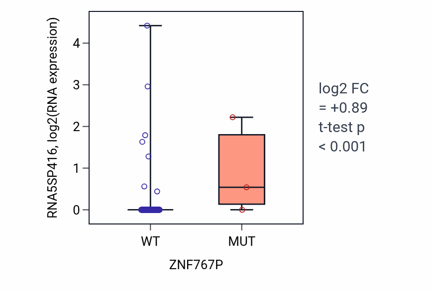 Box plot of RNA5SP416 in ZNF767P-low vs ZNF767P-high samples in LUSC.