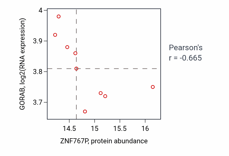 Per-sample scatter of ZNF767P vs GORAB in GBM (Pearson r = -0.67).