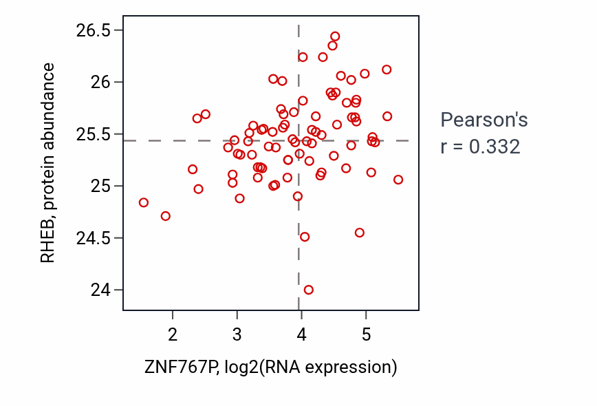 Per-sample scatter of ZNF767P vs RHEB in OV (Pearson r = 0.33).