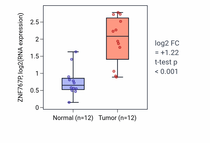 Tumor-vs-normal expression box plot for ZNF767P RNA in LIHC.