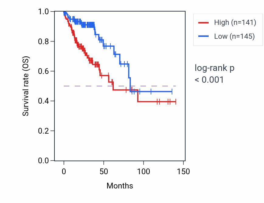 Kaplan&ndash;Meier survival curve for ZNF767P RNA-high vs -low samples in COAD.