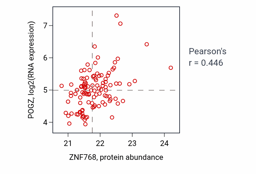 Per-sample scatter of ZNF768 vs POGZ in LSCC (Pearson r = 0.45).