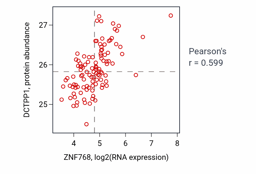 Per-sample scatter of ZNF768 vs DCTPP1 in LSCC (Pearson r = 0.60).