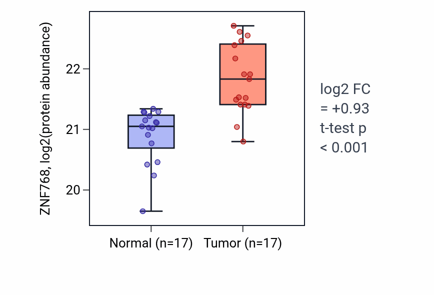 Tumor-vs-normal mass-spec protein box plot for ZNF768 in LSCC.