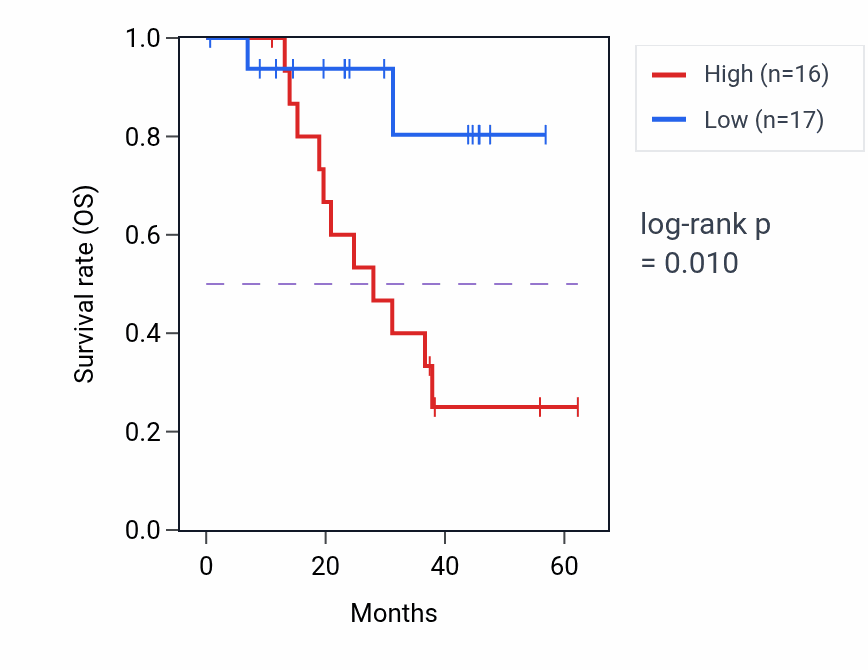 Kaplan&ndash;Meier survival curve for ZNF768 mass-spec protein-high vs -low samples in HNSC.