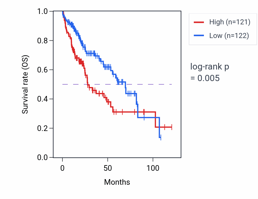 Kaplan&ndash;Meier survival curve for ZNF768 RNA-high vs -low samples in LIHC.