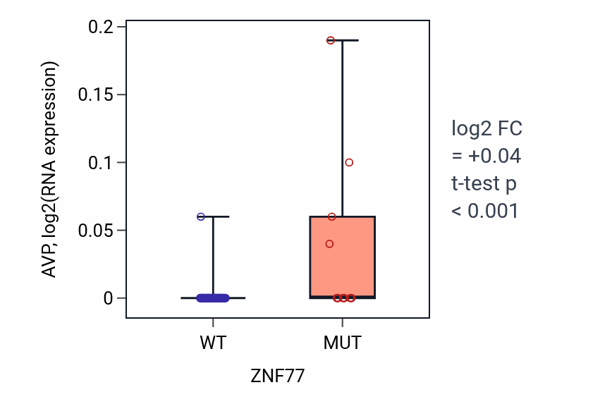 Box plot of AVP in ZNF77-low vs ZNF77-high samples in LARGE_INTESTINE.