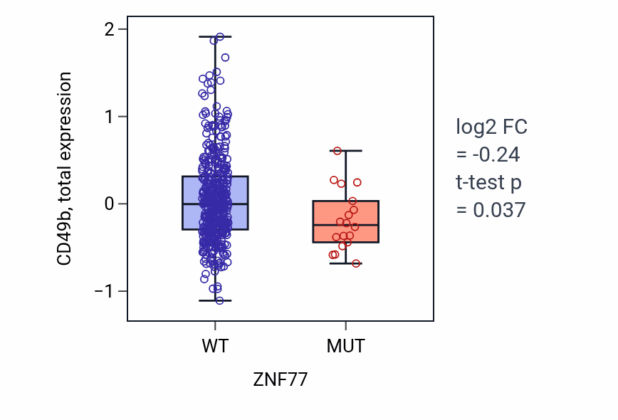 Box plot of CD49b in ZNF77-low vs ZNF77-high samples in UCEC.