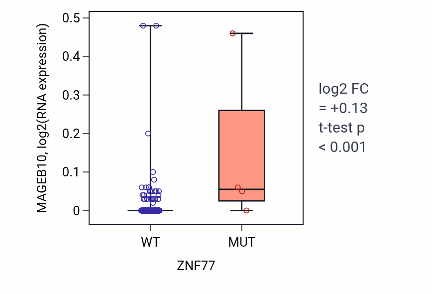 Box plot of MAGEB10 in ZNF77-low vs ZNF77-high samples in CESC.