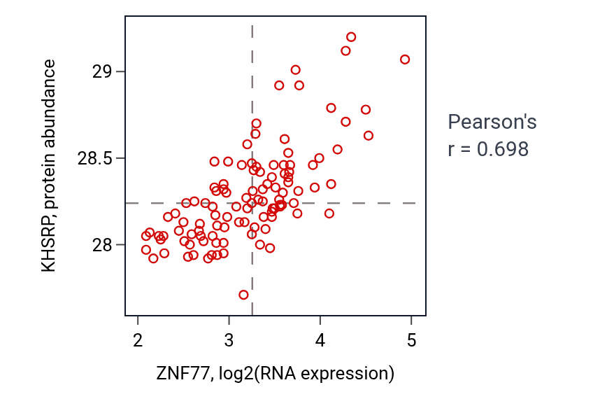 Per-sample scatter of ZNF77 vs KHSRP in LSCC (Pearson r = 0.70).