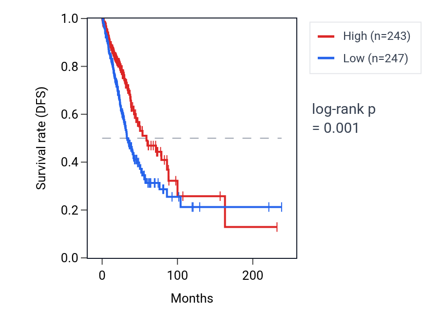 Kaplan&ndash;Meier survival curve for ZNF77 RNA expression in LUAD: high vs low expression groups.