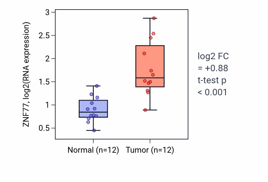 Tumor-vs-normal expression box plot for ZNF77 RNA in LIHC.