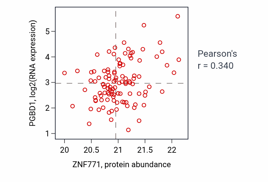 Per-sample scatter of ZNF771 vs PGBD1 in LSCC (Pearson r = 0.34).