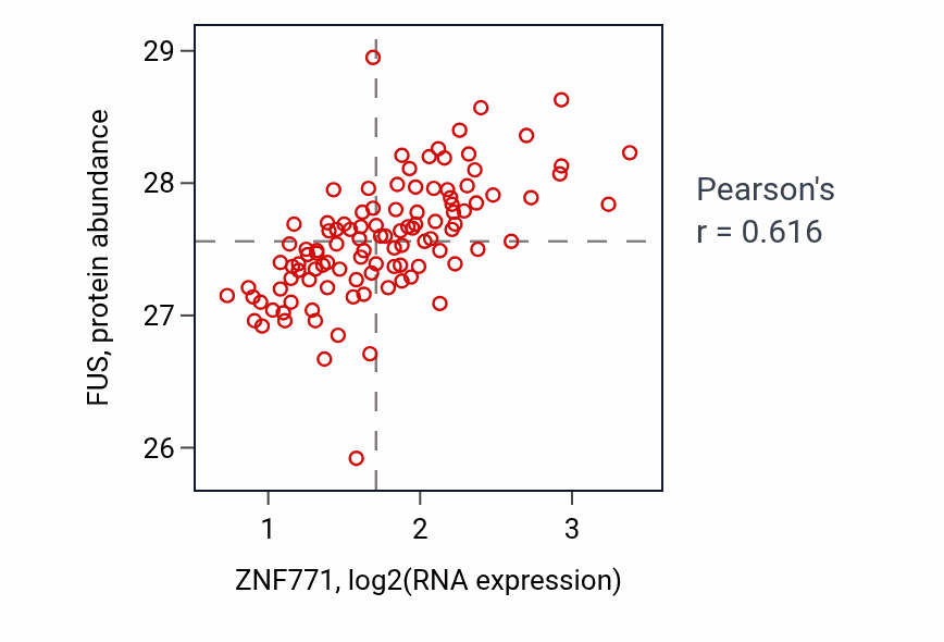 Per-sample scatter of ZNF771 vs FUS in LSCC (Pearson r = 0.62).