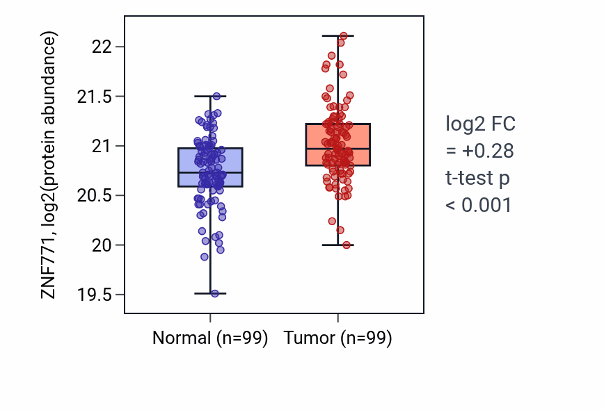 Tumor-vs-normal mass-spec protein box plot for ZNF771 in LSCC.