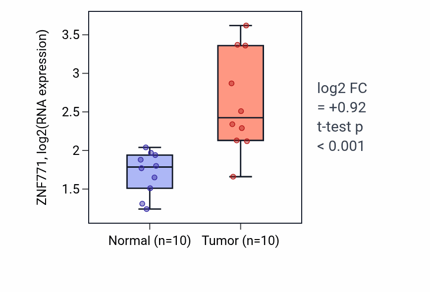 Tumor-vs-normal expression box plot for ZNF771 RNA in KIRP.