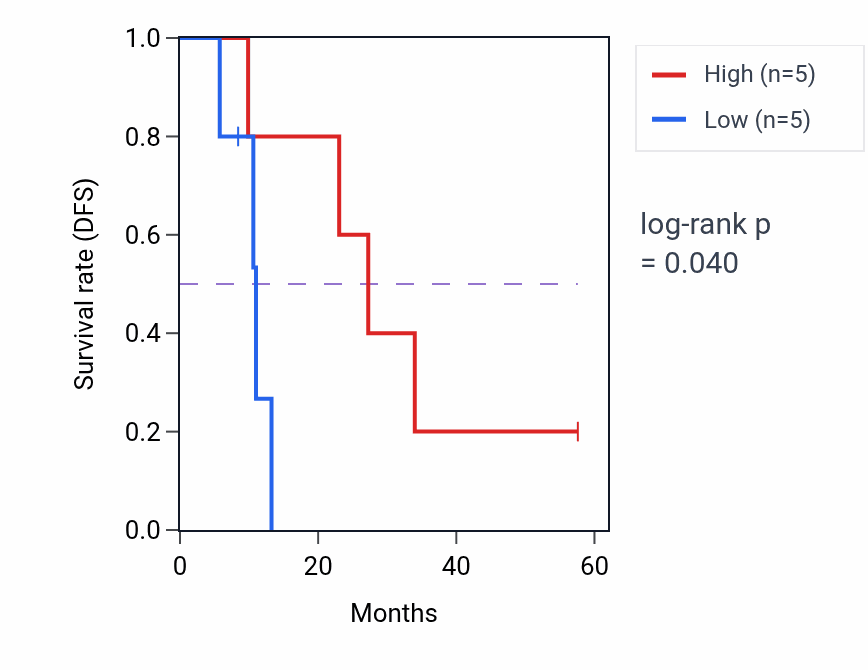 Kaplan&ndash;Meier survival curve for ZNF771 mass-spec protein-high vs -low samples in PDAC.