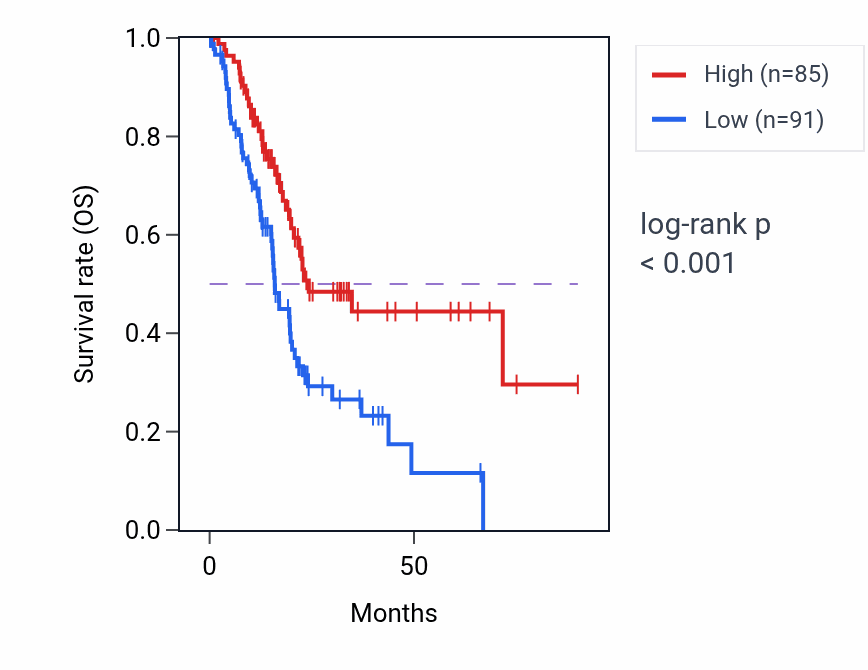 Kaplan&ndash;Meier survival curve for ZNF771 RNA-high vs -low samples in PAAD.