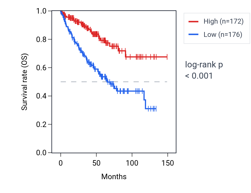 Kaplan&ndash;Meier survival curve for ZNF772 RNA expression in KIRC: high vs low expression groups.