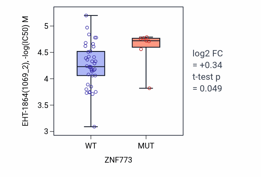 Box plot of EHT-1864 in ZNF773-low vs ZNF773-high samples in LARGE_INTESTINE.