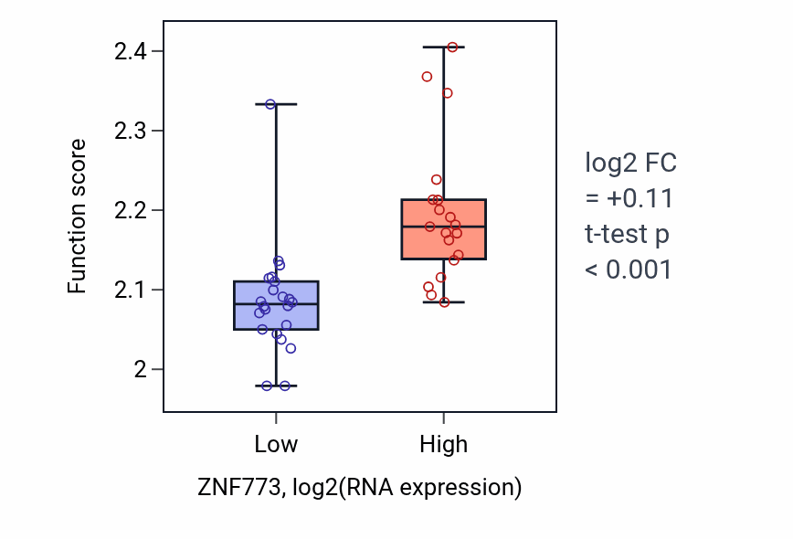 Box plot of Negative regulation of myoblast fusion in ZNF773-low vs ZNF773-high samples in STOMACH.