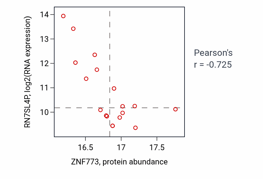 Per-sample scatter of ZNF773 vs RN7SL4P in GBM (Pearson r = -0.72).