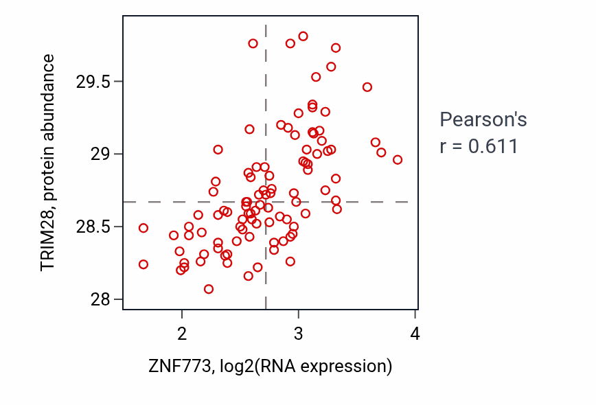 Per-sample scatter of ZNF773 vs TRIM28 in GBM (Pearson r = 0.61).