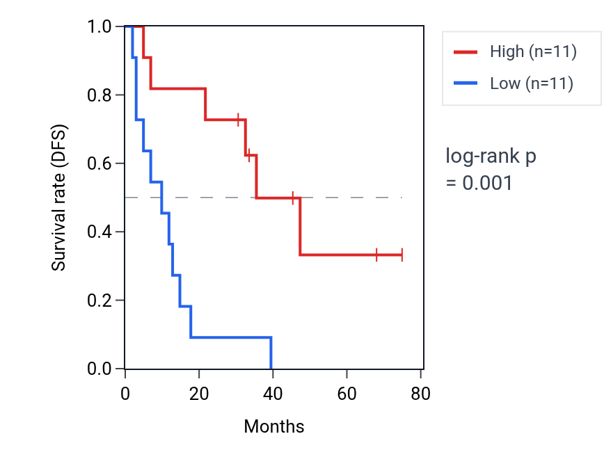 Kaplan&ndash;Meier survival curve for ZNF773 RNA expression in SCLC: high vs low expression groups.